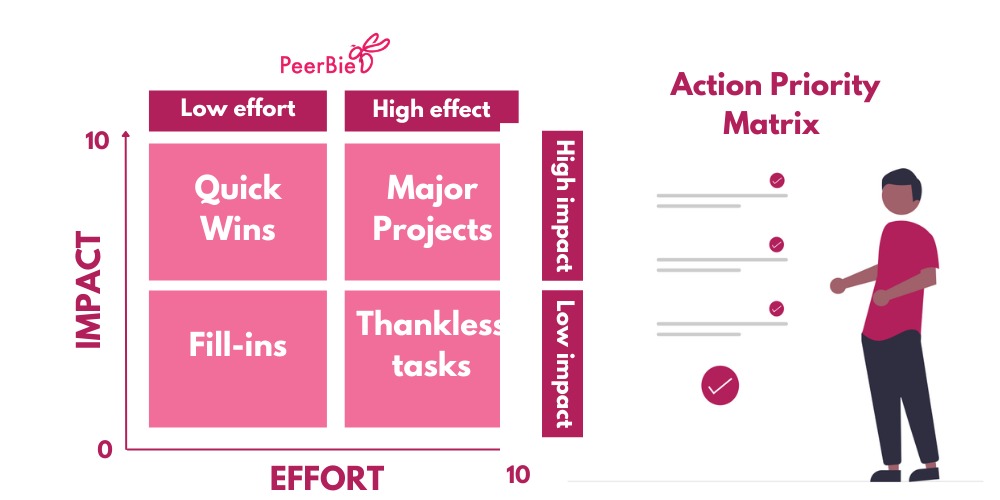 Priority Matrix